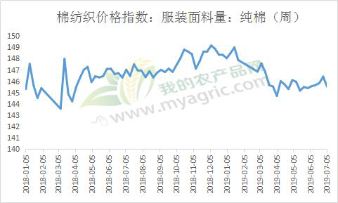 Myagric 需求看淡 布市悲观前行 农产品承压震荡